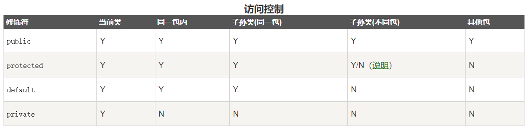 java访问修饰符权限